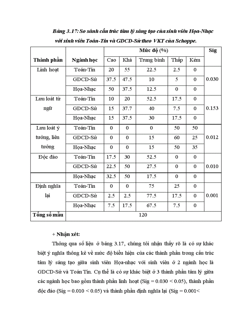 image for page Mức độ sáng tạo của sinh viên Họa-Nhạc trường Cao đẳng Sư phạm Bình Thuận