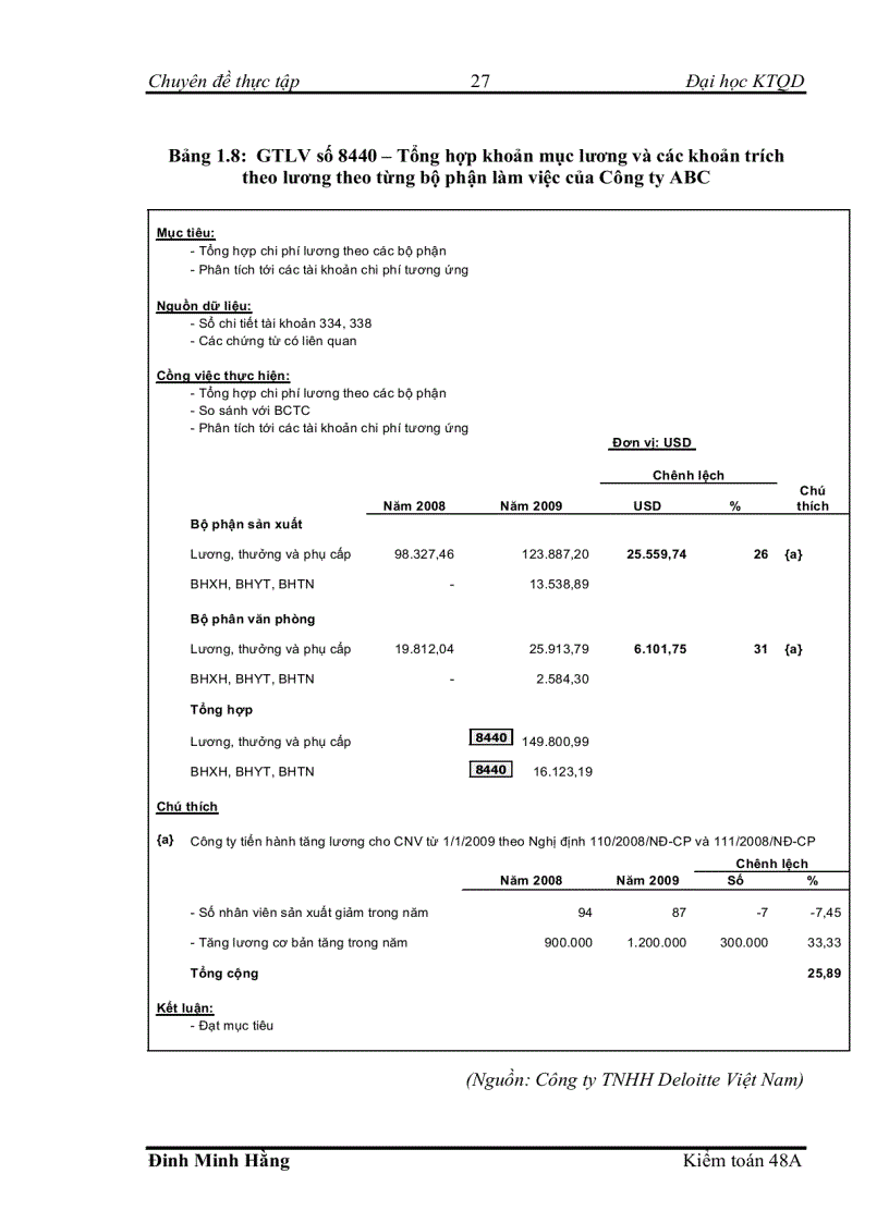 image for page Hoàn thiện kiểm toán khoản mục lương và các khoản mục có liên quan trong quy trình kiểm toán BCTC do Công ty TNHH Deloitte VN thực hiện