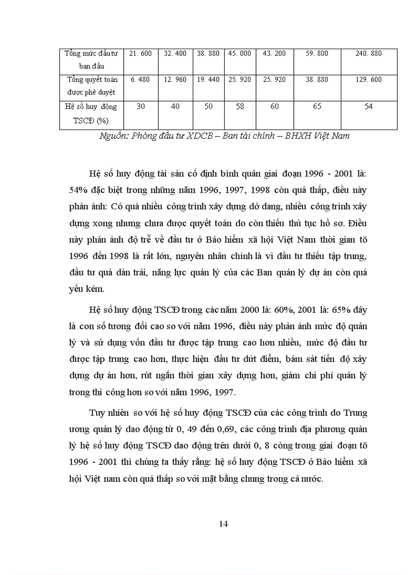 image for page Thực trạng quản lý vốn đầu tư xây dựng cơ bản của bảo hiểm xã hội việt nam