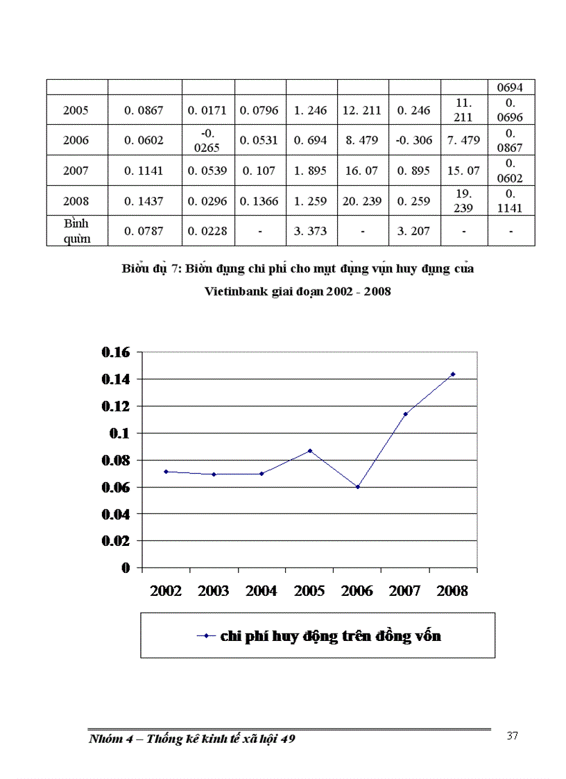 image for page Phân tích thống kê hoạt động huy động vốn của ngân hàng Công ThươngViệt Nam giai đoạn 2002-2008