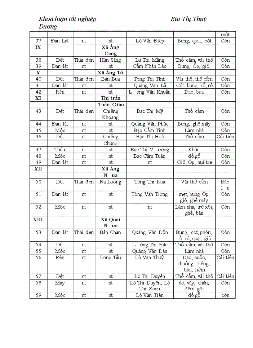 image for page Bước đầu tìm hiểu nghề thủ công truyền thống của người Thái huyện Tuần Giáo, tỉnh Điện Biên