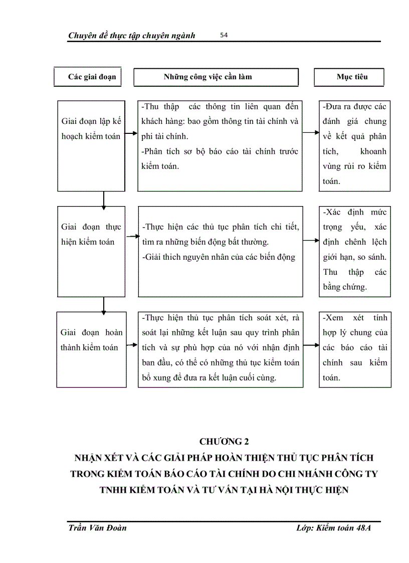 image for page Hoàn thiện vận dụng thủ tục phân tích trong quy trình kiểm toán báo cáo tài chính do Chi nhánh Công ty Trách Nhiệm Hữu Hạn Kiểm toán và Tư vấn tại Hà Nội thực hiện.