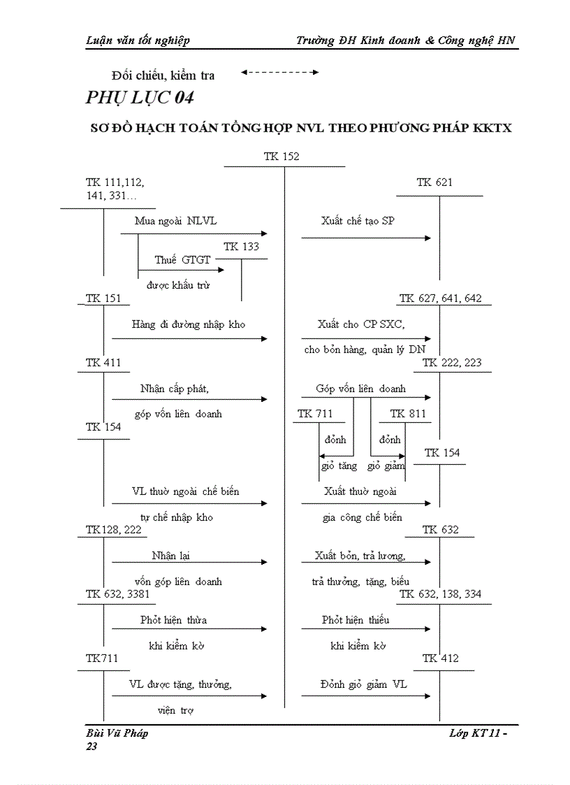 image for page Kế toán nguyên vật liệu tại Công ty Cổ phần vận tải Thủy I