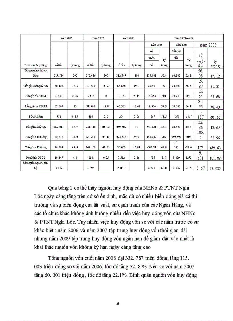 image for page Hoạt động kinh doanh của Ngân hàng Nông nghiệp và Phát triển Nông thôn Nghệ An