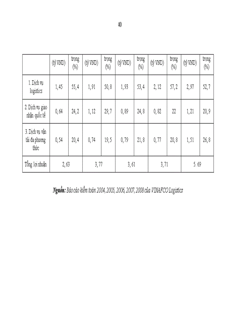 image for page Tổng quan về dịch vụ logistics