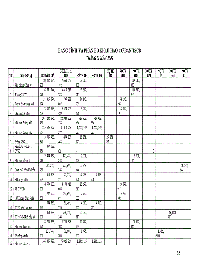image for page Hoàn thiện công tác kế toán tài sản cố định hữu hình tại Công ty cổ phần mía đường Lam Sơn