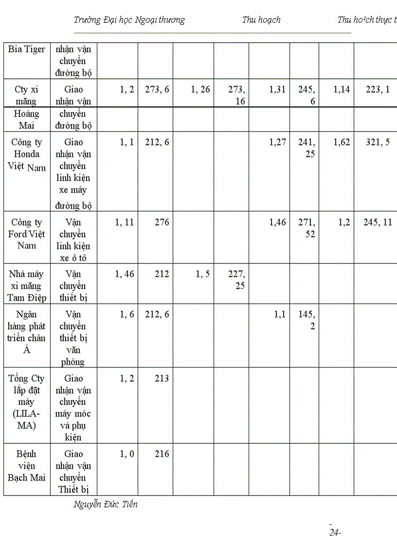 image for page Một số biện pháp phát triển hoạt động kinh doanh dịch vụ giao nhận vận tải tại Công ty Tiền Phong