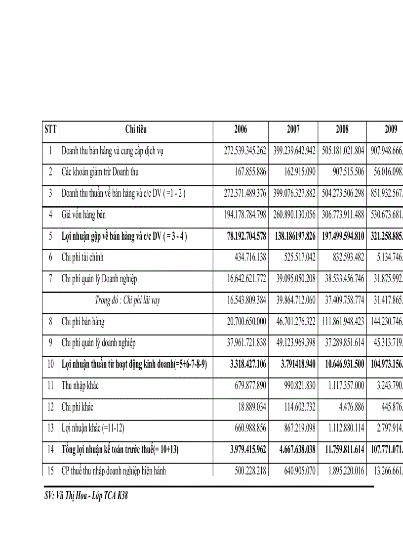image for page Phân tích tài chính và các giải pháp nâng cao năng lực tài chính của công ty Diana