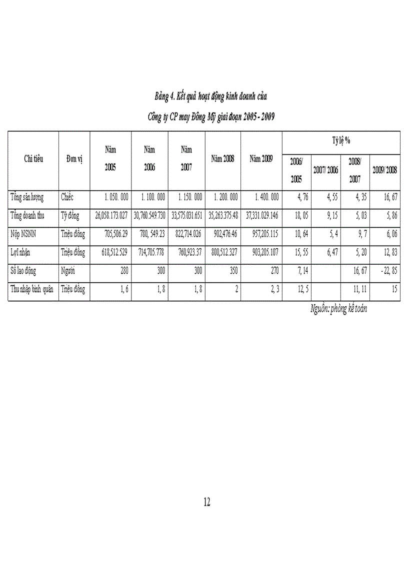 image for page Thực trạng công tác bảo đảm nguyên vật liệu ở công ty cổ phần may đông mỹ - hanosimex