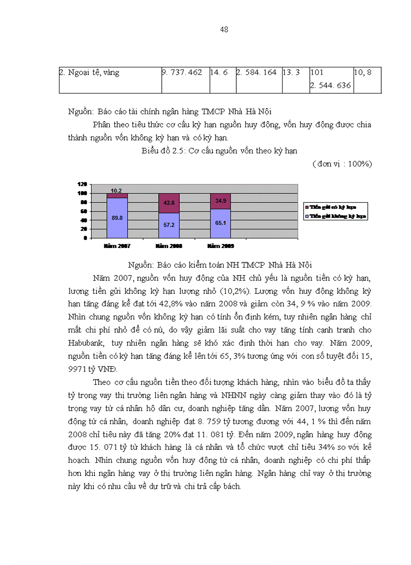 image for page Nâng cao hiệu quả huy động vốn tại ngân hàng Thương mại cổ phần Nhà Hà Nội