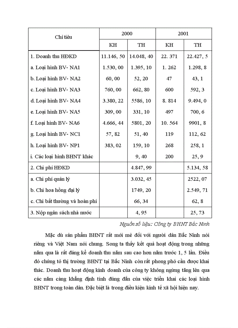 image for page Những giải pháp nhằm nâng cao hiệu quả khai thác BHNT tại Công ty BHNT Bắc Ninh