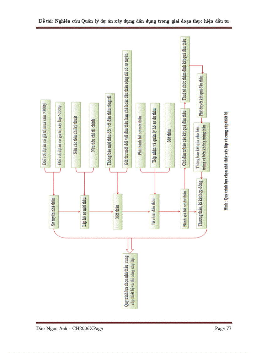 image for page Nghiên cứu QLDA xây dựng dân dụng trong giai đoạn thực hiện đầu tư