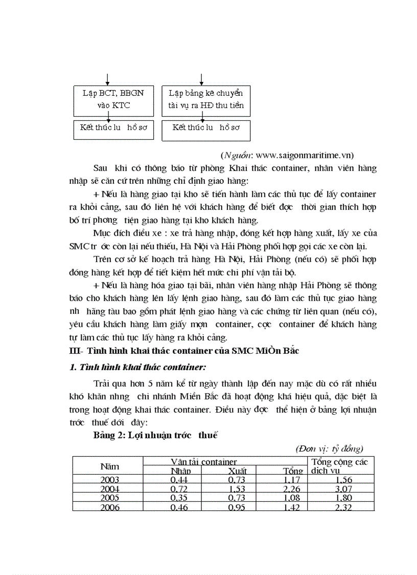 image for page Giải pháp nâng cao năng lực khai thác container của chi nhánh Miền Bắc