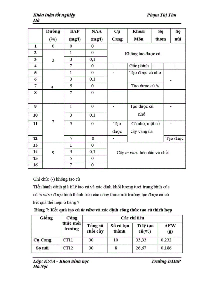 image for page Nghiên cứu quy trình tạo củ in vitro ở một số giống khoai môn sọ địa phương (Colocasia esculenta (L.) Schott)