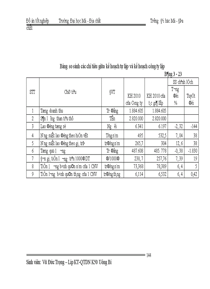 image for page Lập kế hoạch lao động tiền lương năm 2010 - Công ty cổ phần than Vàng Danh- TKV