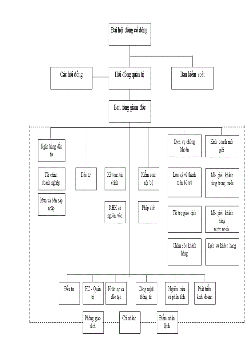 image for page Thực trạng và một số giải pháp nhằm phát triển hoạt động kinh doanh của Công ty Cổ phần Chứng khoán Rồng Việt