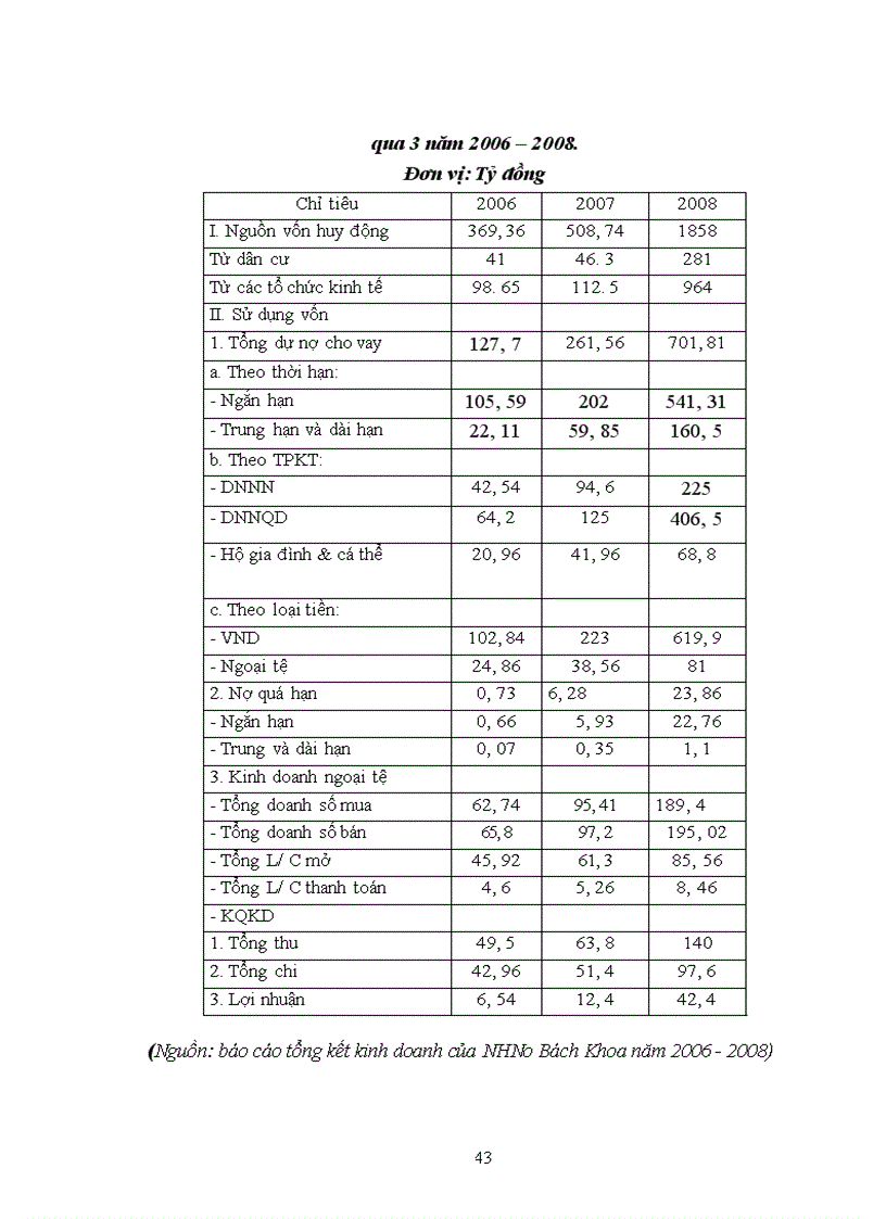 image for page Giải pháp nâng cao hiệu quả sử dụng vốn tại NH No& PTNT Việt Nam chi nhánh Bách Khoa.