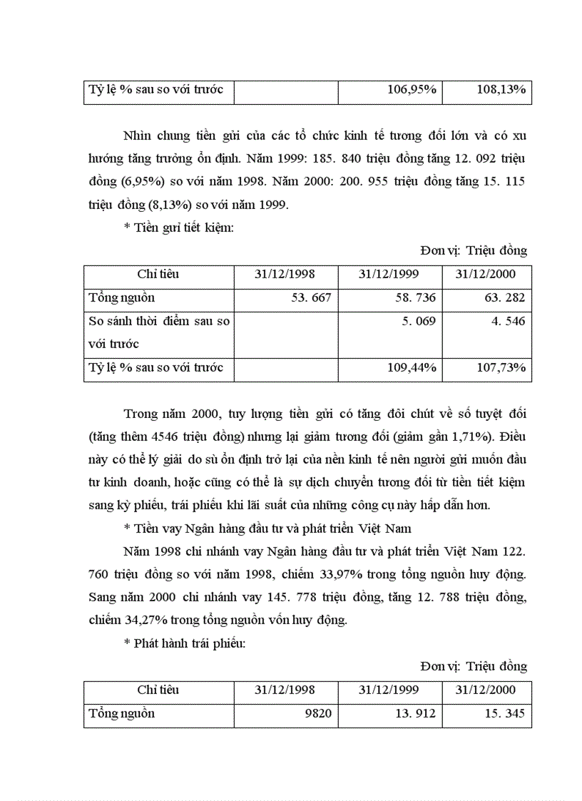 image for page Công tác huy động vốn tại chi nhánh Ngân hàng đầu tư và phát triển Thăng Long. Thực trạng và giải pháp