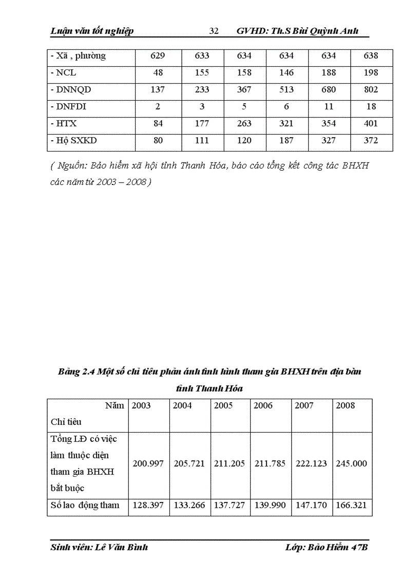 image for page Thực trạng công tác thu – chi ở BHXH tỉnh Thanh Hóa giai đoạn ( 2003 – 2008 )