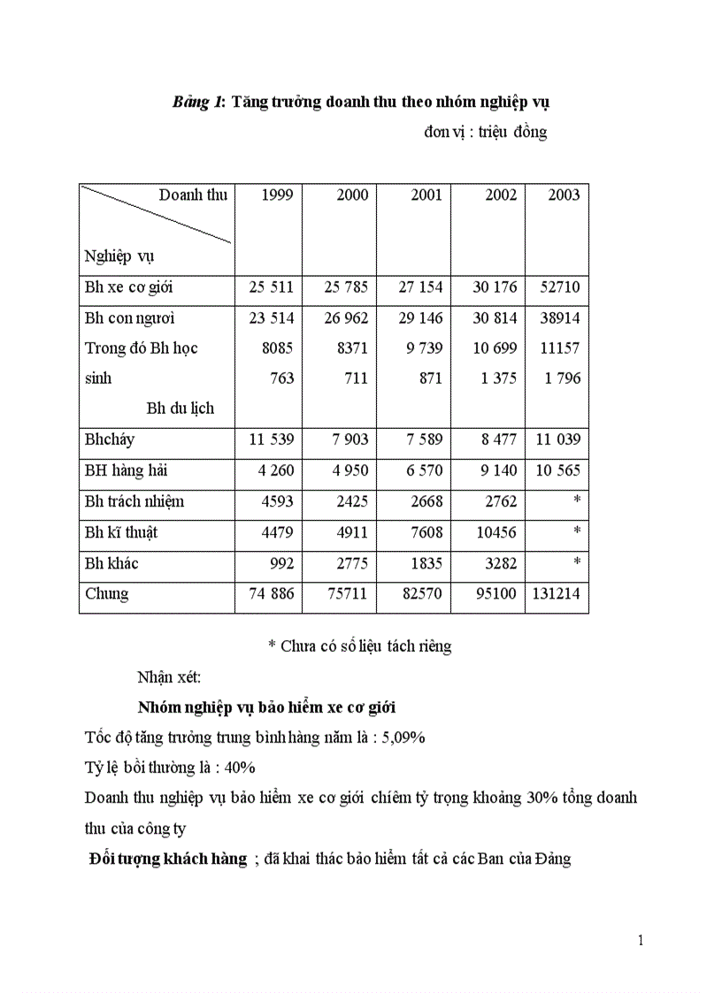 image for page Tình hình hoạt động kinh doanh của Bảo Việt Hà Nội