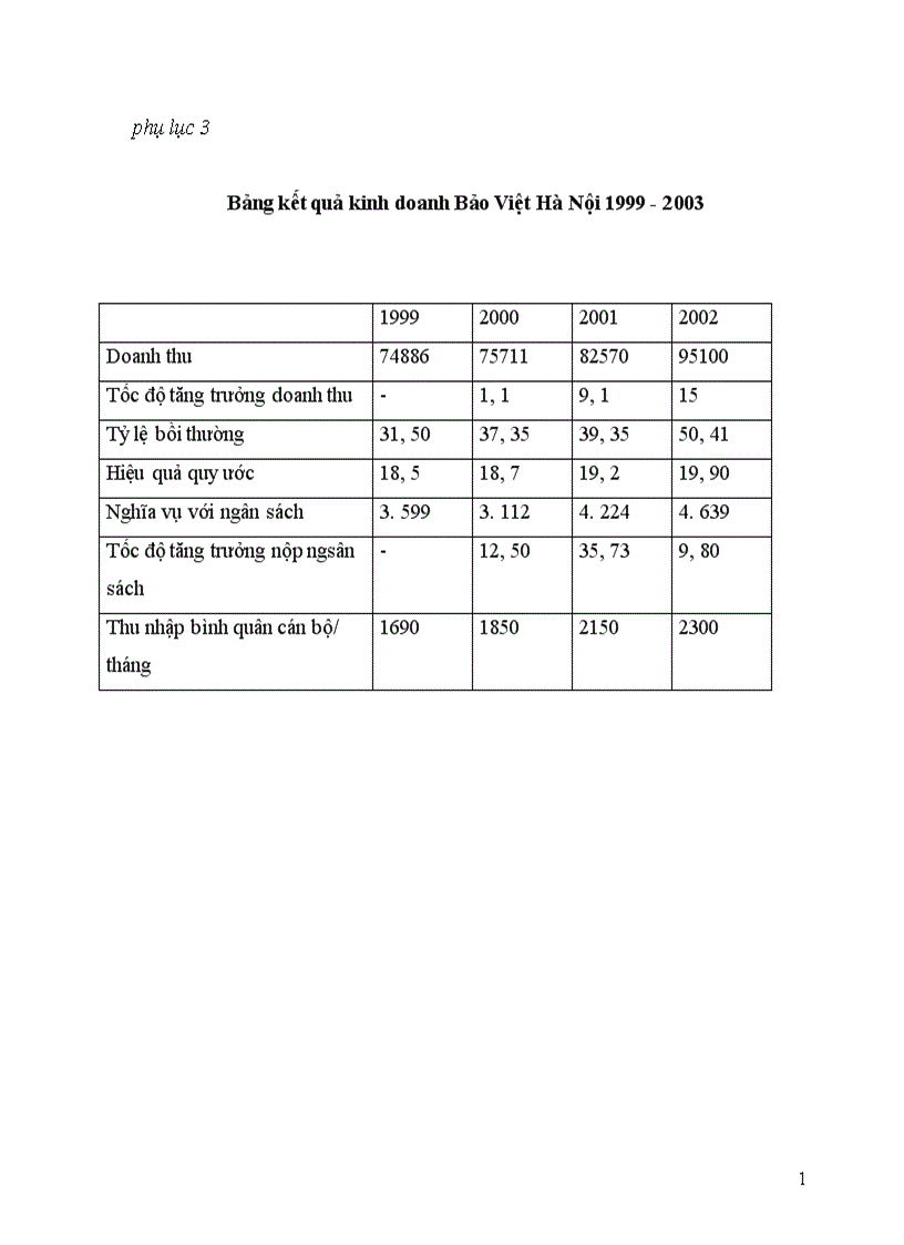 image for page Tình hình hoạt động kinh doanh của Bảo Việt Hà Nội