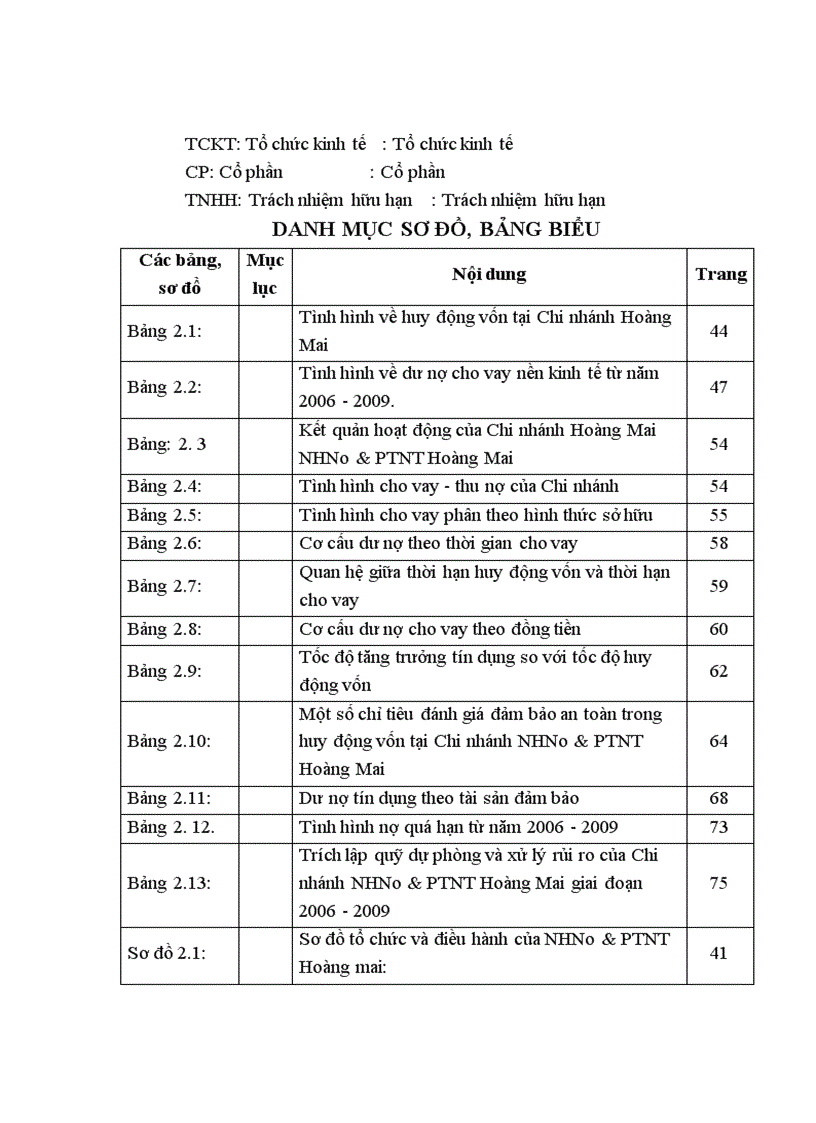 image for page Đảm bảo an toàn tín dụng tại Chi nhánh NHNo & PTNT Hoàng Mai - Thực trạng và giải pháp
