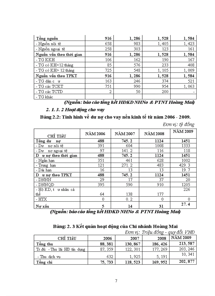 image for page Đảm bảo an toàn tín dụng tại Chi nhánh NHNo & PTNT Hoàng Mai - Thực trạng và giải pháp