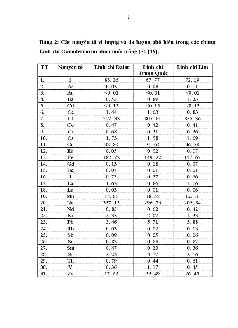 image for page Nấm Linh chi và ứng dụng của Linh chi trong Y học