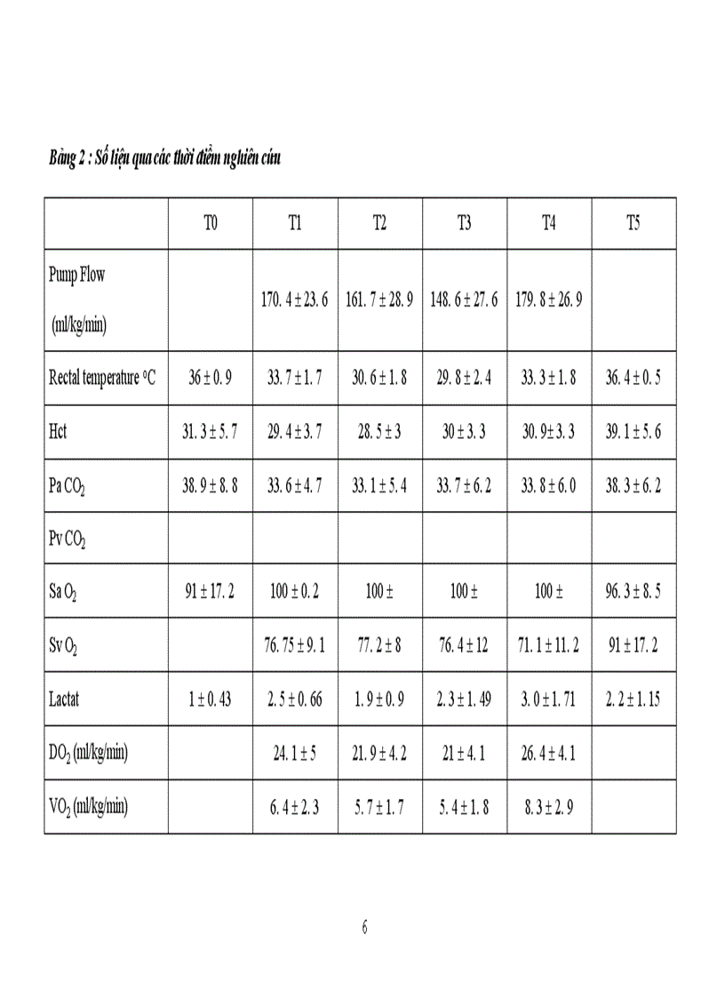 image for page Nghiên cứu sự thay đổi chỉ số Lactat trong máu và mối liên quan của nó với tiêu thụ oxy tổ chức trong tuần hoàn ngoài cơ thể ở trẻ có cân nặng ≤5kg.