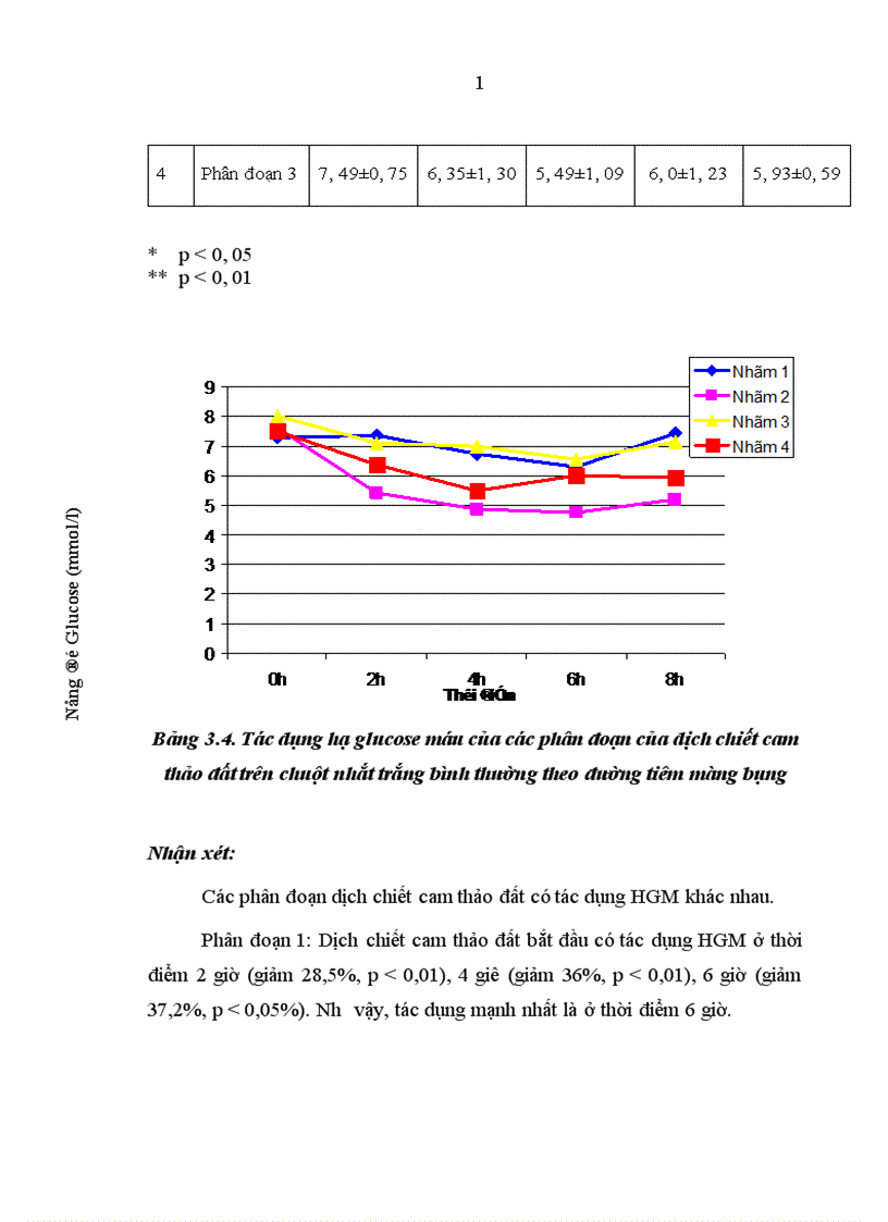 image for page Nghiên cứu tác dụng hạ glucose máu của dịch chiết cam thảo đất (Scoparia dulcis L) và phân đoạn của dịch chiết này ở chuột nhắt trắng gây đái tháo đường thực nghiệm