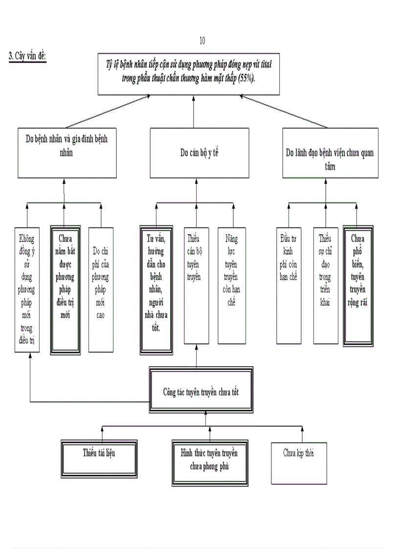 image for page Đánh giá hiệu quả sử dụng kỹ thuật nẹp vít tital trong phẫu thuật chấn thương hàm mặt tạo thẩm mỹ và chất lượng điều trị từ 55% lên 90% trong năm 2008 tại khoa Răng hàm mặt – Bệnh viện Bạch mai