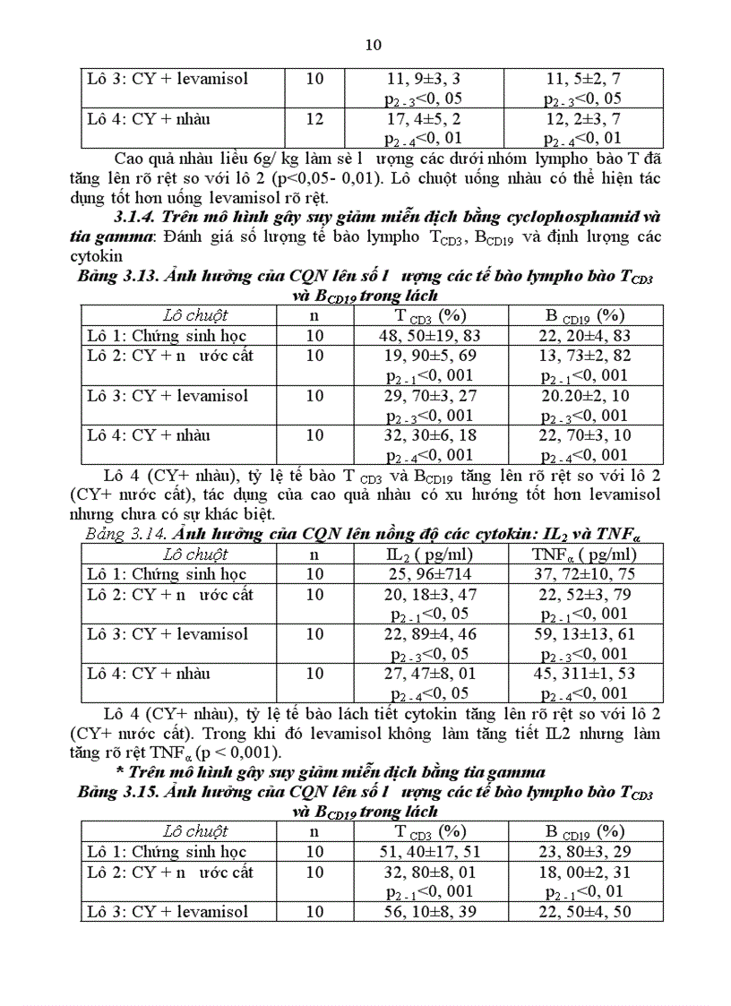 image for page Tác dụng chống oxyhoá của cao quả nhàu trên thỏ bị chiếu xạ và trên 2 mô hình gây tổn thương gan bằng carbon tetraclorid và paracetamol ở chuột nhắt trắng