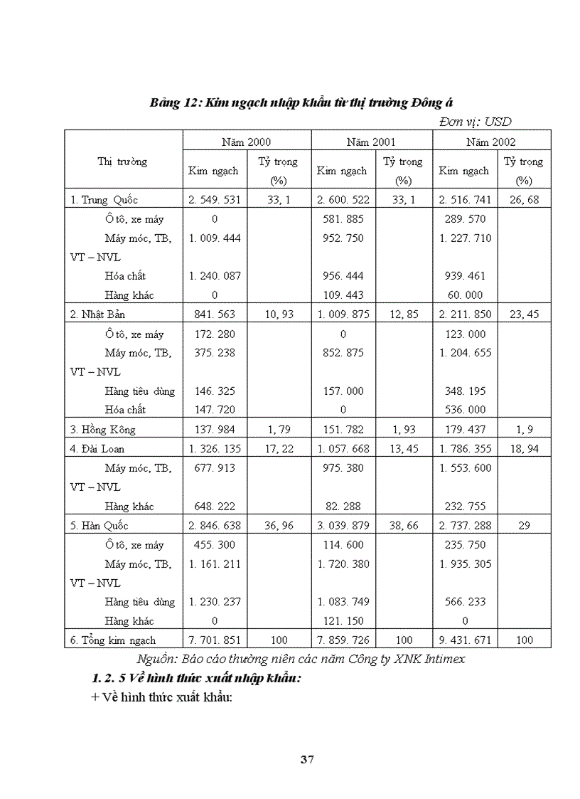 image for page Công ty xuất nhập khẩu Intimex là một doanh nghiệp nhà nước trực thuộc Bộ thương mại.