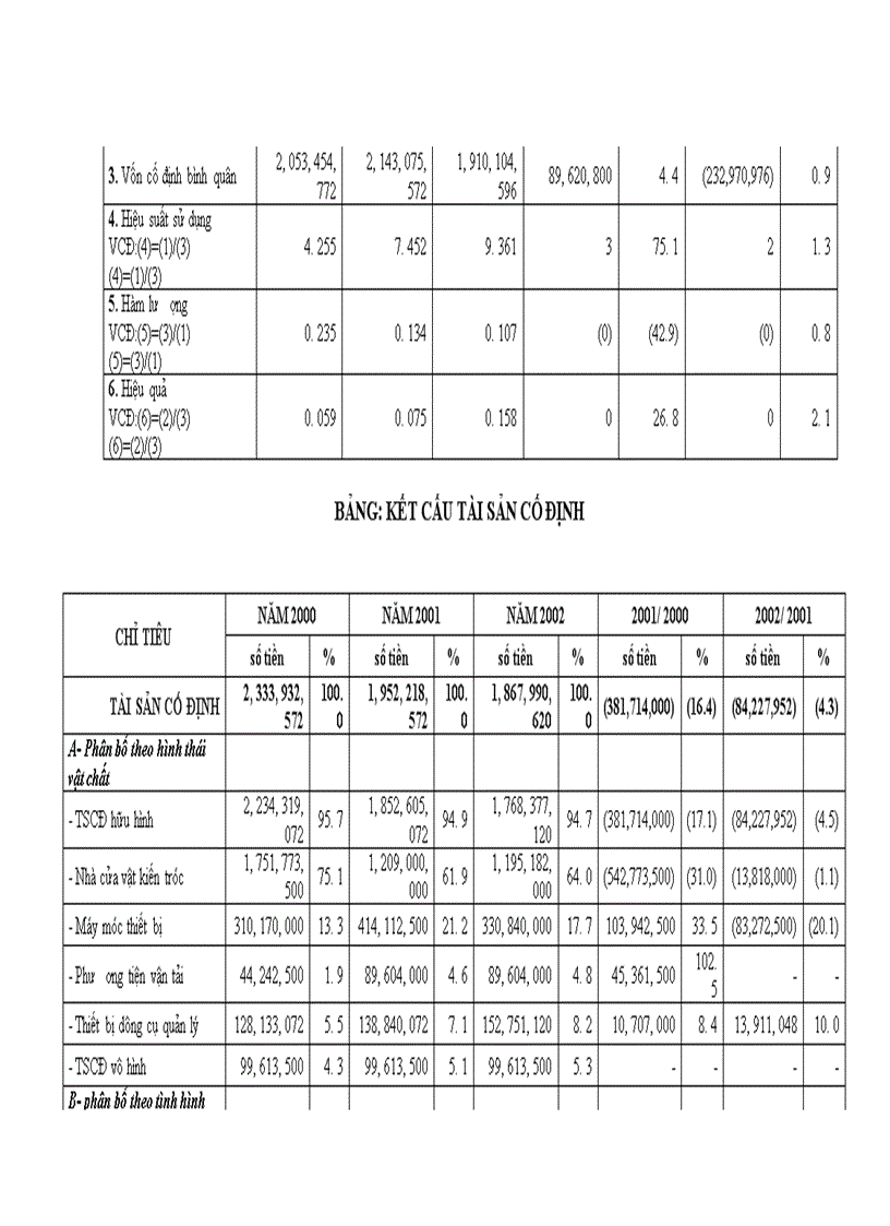 image for page Một số giải pháp nâng cao hiệu quả sử dụng vốn cố định.
