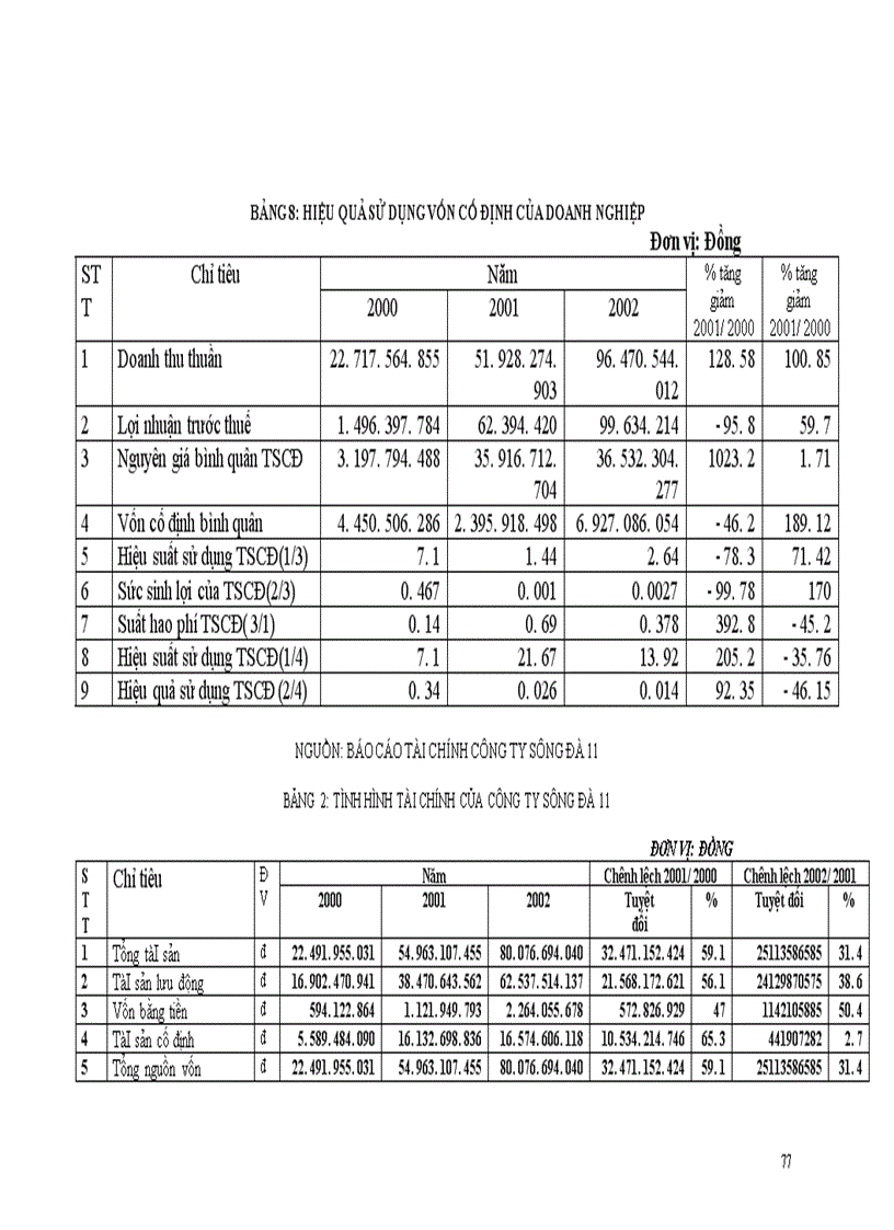 image for page Huy động và sử dụng vốn tại công ty Sông Đà 11.