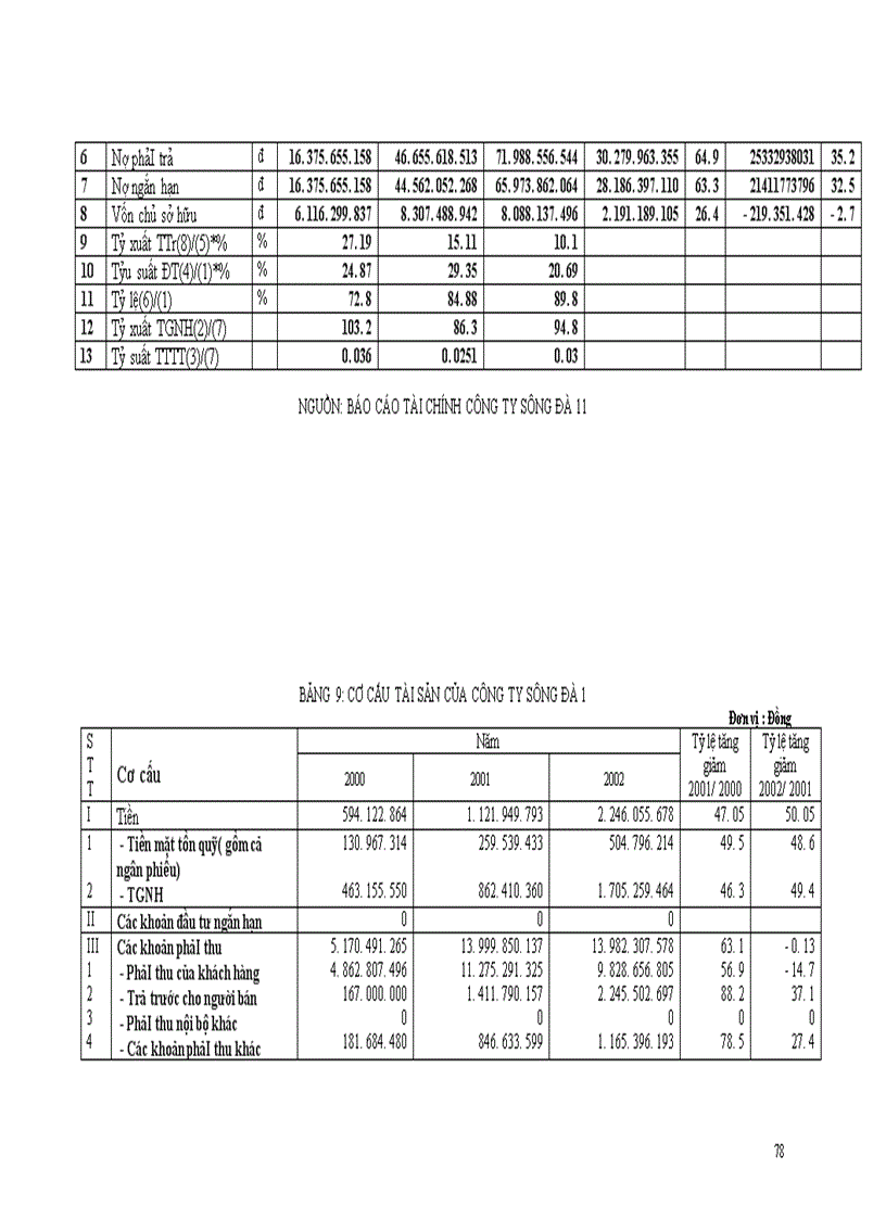 image for page Huy động và sử dụng vốn tại công ty Sông Đà 11.