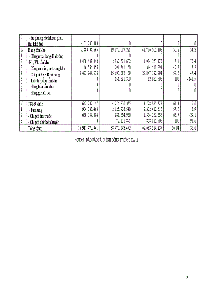 image for page Huy động và sử dụng vốn tại công ty Sông Đà 11.