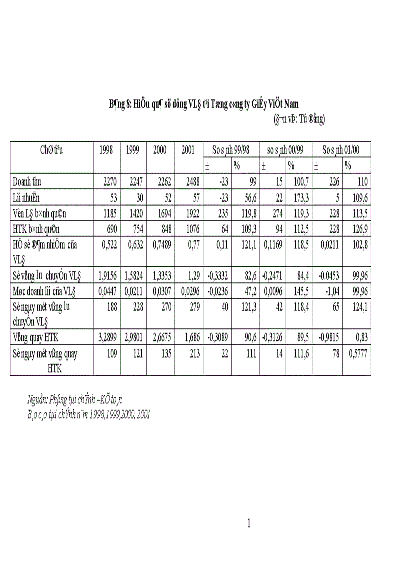 image for page Biện pháp nâng cao hiệu quả sử dụng vốn tại Tổng công ty giấy Việt Nam.