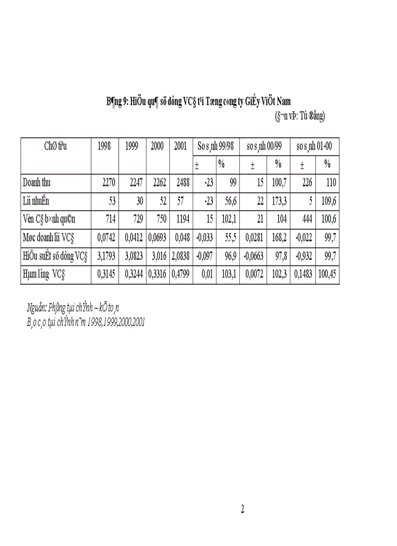 image for page Biện pháp nâng cao hiệu quả sử dụng vốn tại Tổng công ty giấy Việt Nam.