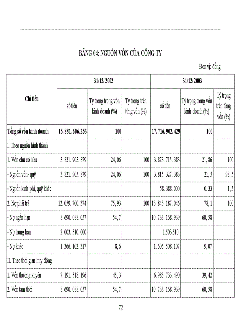 image for page Các biện pháp nâng cao hiệu quả sử dụng vốn ở Công ty cổ phần xây dựng thuỷ lợi 3 Nghệ An.