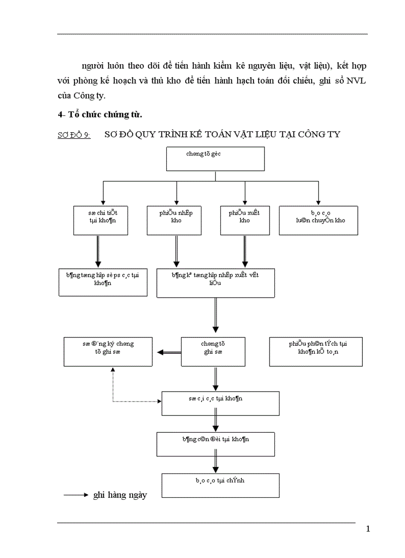 image for page Thực trạng công tác kế toán nguyên vật liệu ở công ty xây dựng Hợp Nhất