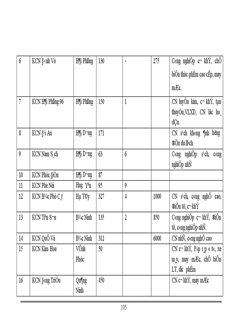 image for page Một số vấn đề về đầu tư phát triển công nghiệp vùng kinh tế trọng điểm Bắc Bộ