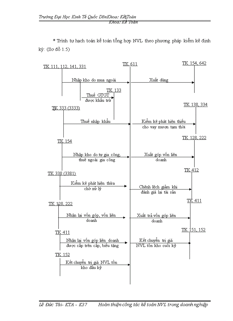 image for page Hoàn thiện công tác kế toán nguyên vật liệu tại Công Ty Cổ Phần Thương Mại và Kỹ Thuật Đông A