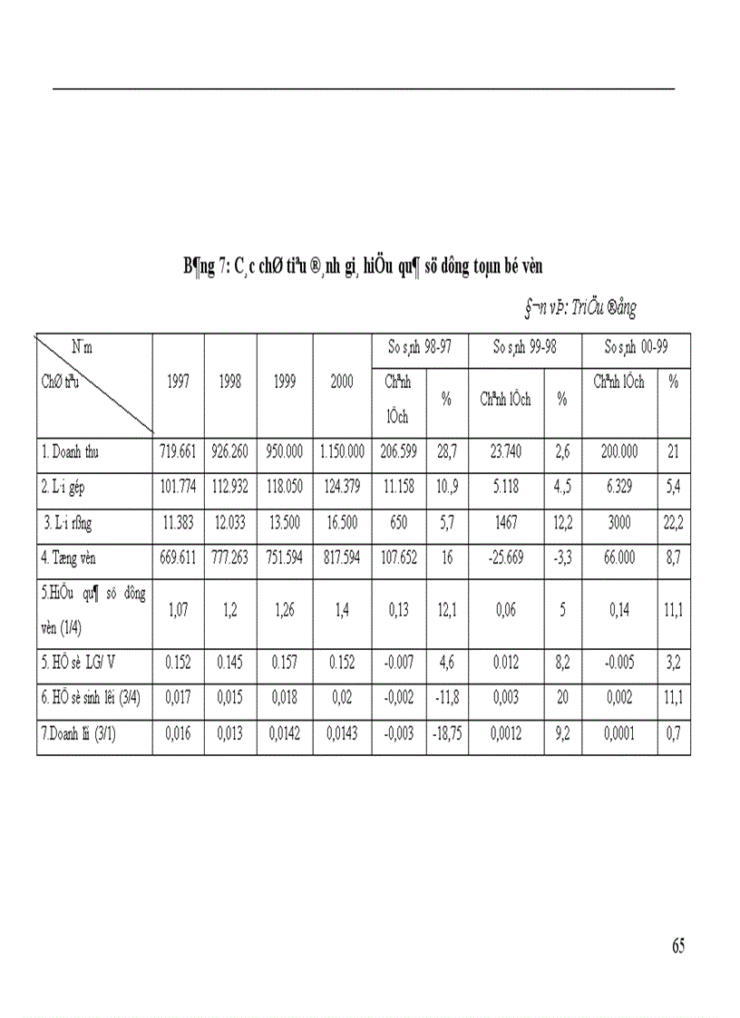 image for page Một số giải pháp và kiến nghị nhằm nâng cao hiệu quả quản lý và sử dụng vốn tại Tổng Công ty xây dựng công trình giao thông I