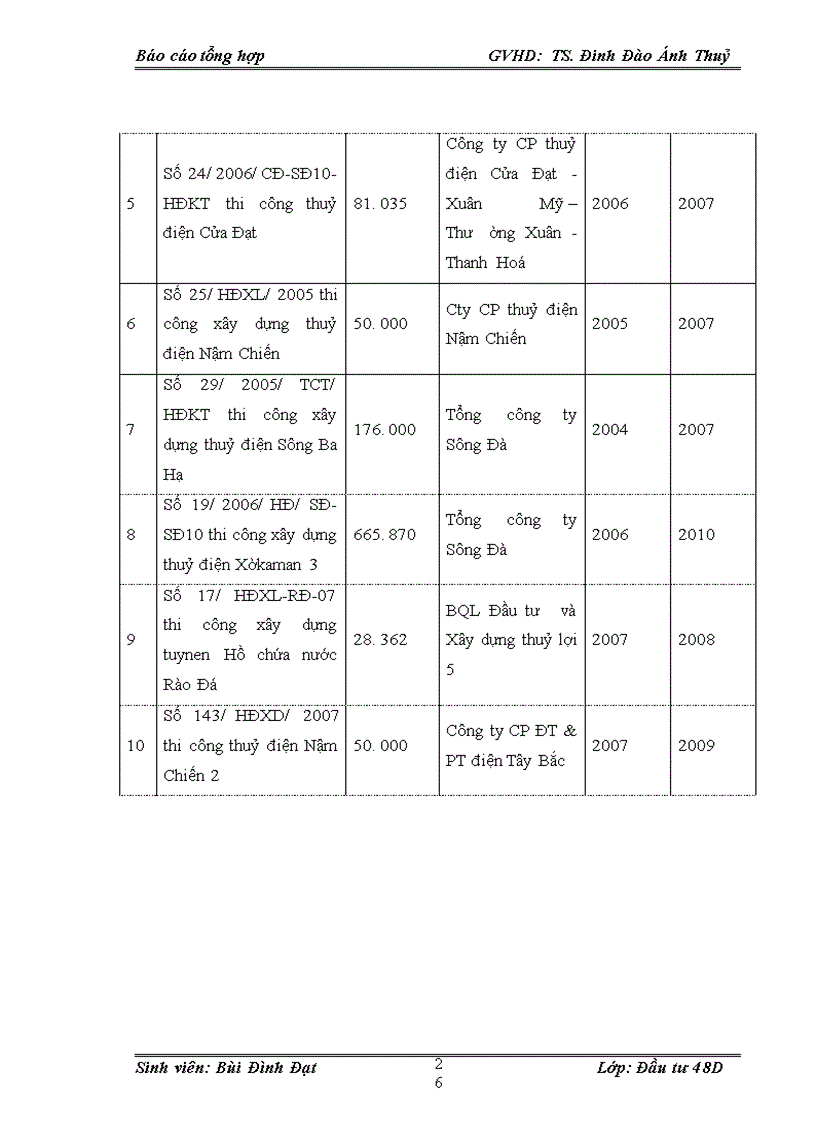 image for page Hoạt động đầu tư của CÔNG TY CỔ PHẦN SÔNG ĐÀ 10