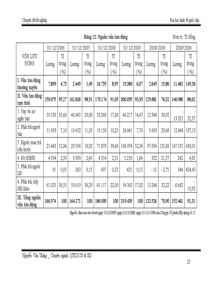 image for page Quản trị vốn lưu động tại Công ty cổ phần xây dựng số 12 – Vinaconex 12