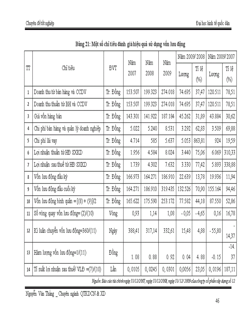 image for page Quản trị vốn lưu động tại Công ty cổ phần xây dựng số 12 – Vinaconex 12