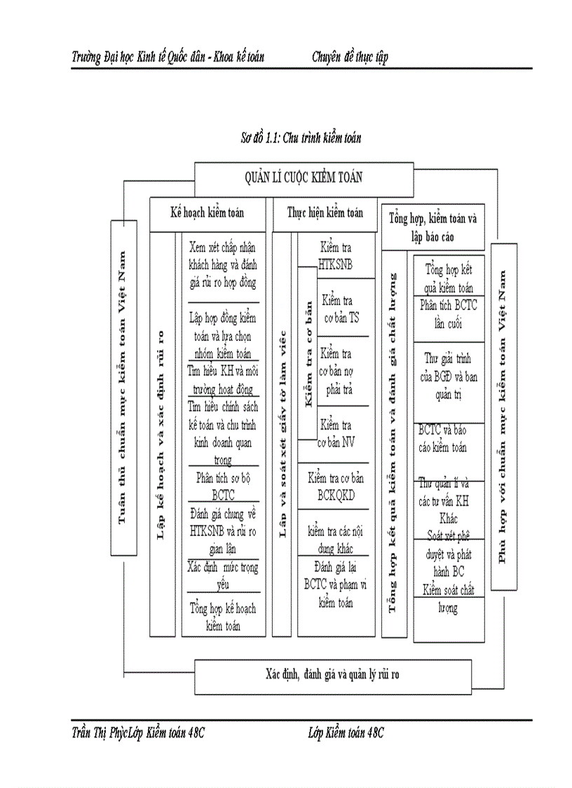 image for page Quy trình kiểm toán khoản mục tài sản cố định trong kiểm toán báo cáo tài chính do công ty TNHH Kiểm toán Độc lập Quốc gia Việt Nam thực hiện
