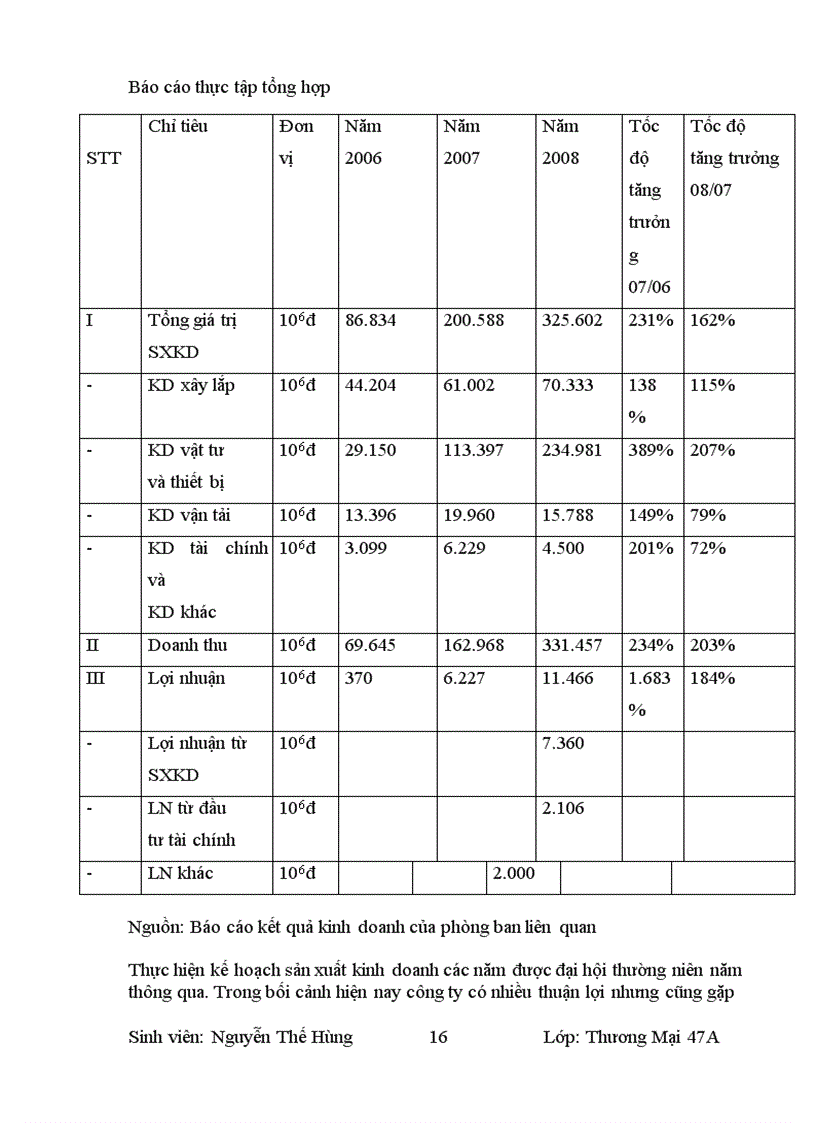 image for page Tình hình hoạt động kinh doanh của công ty cổ phần thương mại & vận tải sông đà.