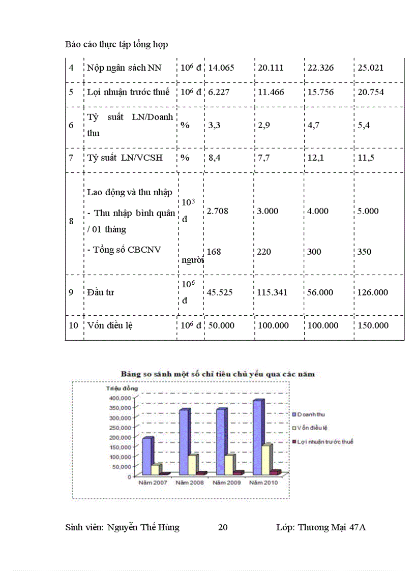 image for page Tình hình hoạt động kinh doanh của công ty cổ phần thương mại & vận tải sông đà.